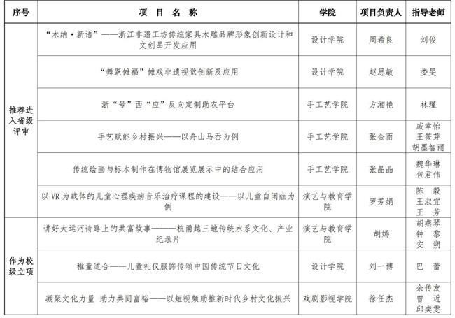 2023年度浙江省大学生科技创新活动计划（新苗人才计划）项目省级评审、校级立项公示_00.jpg