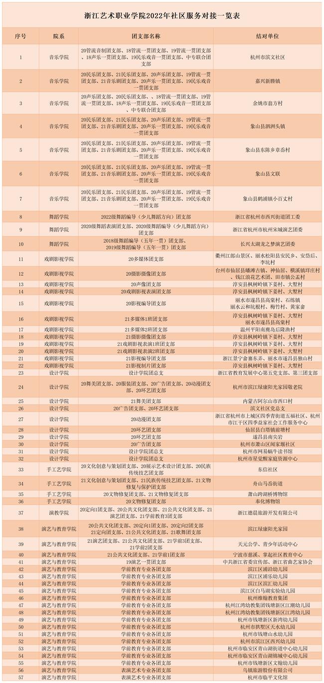 1.浙江艺术职业学院2022年社区服务对接一览表（内含媒体报道统计）_A1F62.png